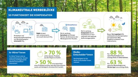 Eine Grafik veranschaulicht, wie der CO2-Verbrauch von Werbung gemessen wird, wie er kompensiert ist und warum hr-Hörer*innen Nachhaltigkeit wichtig ist.